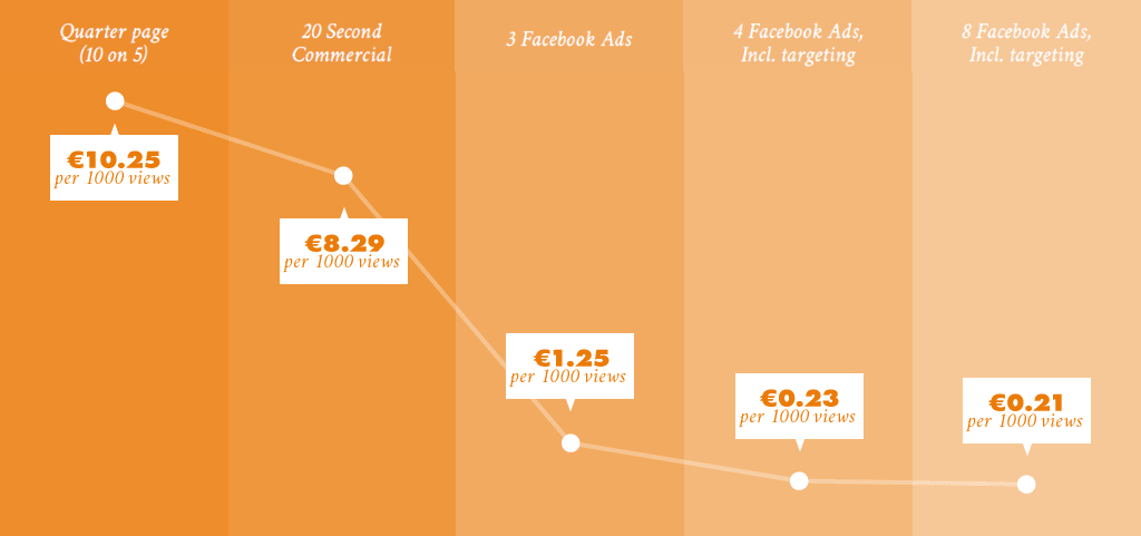 Cost per 1000 views