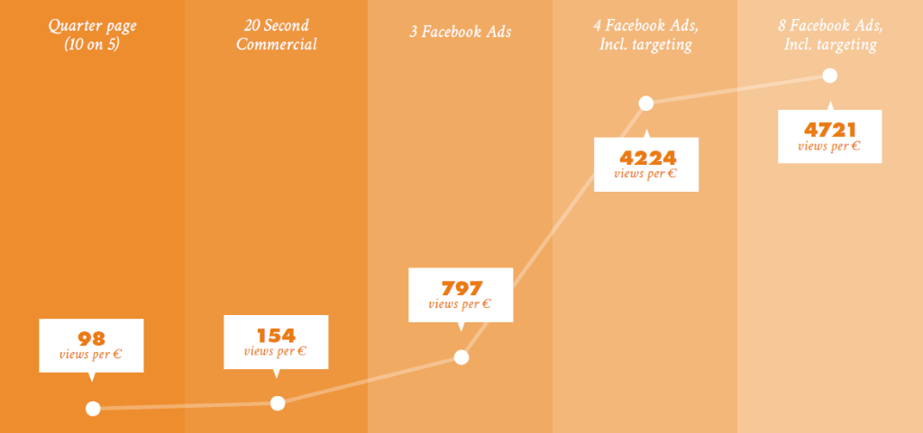 View results per €