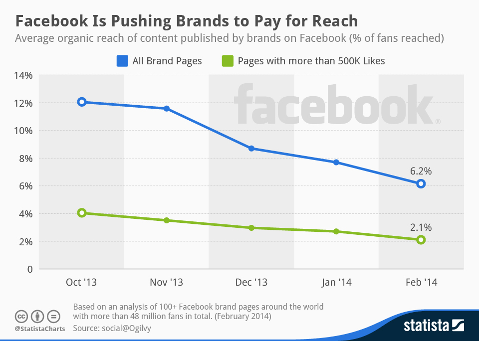 Decrease of organic reach on Facebook graph